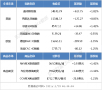 隔夜外盘：道指、标普涨超1% 航空、银行、能源