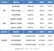 隔夜外盘：欧美股市全线收跌 纳指跌近2% 中概股