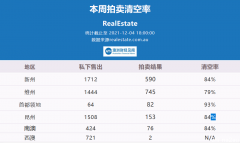 12月4日｜澳洲五大首府城市拍卖清空率及房价走