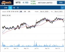 连锁超市供货商Metcash上半年业绩强劲 股价攀升