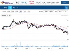 药房运营商Sigma大幅下调22财年预期 股价重创7%