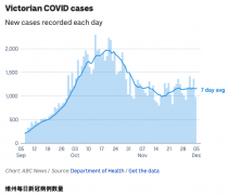 为什么维州每日新增病例仍比新州多出数百例？