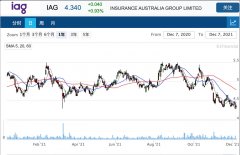 保险公司IAG自然灾害赔偿金额已超10亿 下调全年