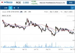 生物技术公司Recce旗下烧伤治疗药物临床结果喜人