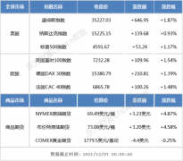 隔夜外盘：欧美股市全线上涨 道指、标普涨超