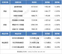 隔夜外盘：欧美股市全线上涨 纳指涨逾3% 热门中