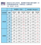 监管大棒挥动，银行利率又双叒叕上调了！你的