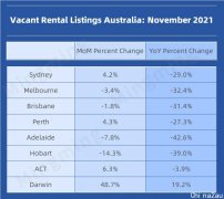 澳洲空置房产数量持续降低，边境开放后，留学