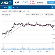 澳新银行ANZ遭监管机构起诉 被处以2500万罚金