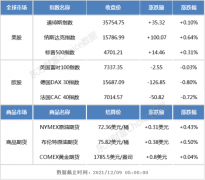 隔夜外盘：美股三大指数小幅收涨 热门中概股多