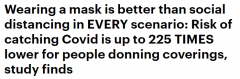 戴口罩比保持社交距离更管用！感染风险降低2