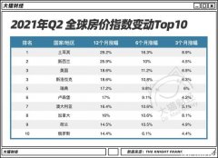 全球房价指数变化排行榜出炉，澳洲新西兰上榜