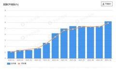 当下市场最关注的数据：美国11月通胀或再爆表，