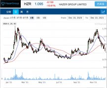 氢气生产商Hazer制氢项目试运行推迟 股价下滑1