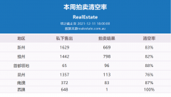 12月11日｜澳洲五大首府城市拍卖清空率及房价走