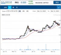 肿瘤治疗公司Imugene接连斩获两项FDA IND批准