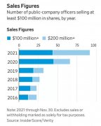 美股“庞氏骗局”？一边是高管减持潮，一边是
