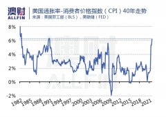 美国通胀40年来最高！全球加息或近在眼前，澳洲