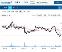 地图信息科技公司Nearmap年度合同价值超1亿美元