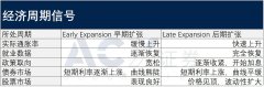 【ACY证券】经济周期进入下一阶段，传统能源或