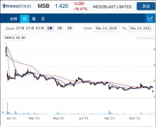 全球生物巨头诺华集团与Mesoblast终止协议 后者股
