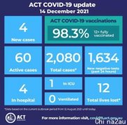 ACT新增4例，98.3%双针！澳洲确诊病例飙升；堪培