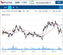 Qantas预计上半年将出现重大亏损 但企业流动性强