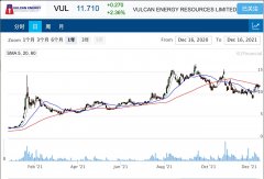 零碳锂公司Vulcan诉讼反击 做空机构J Capital道歉