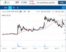 澳洲制药商IDT市场进入申请遭拒 股价重挫近40%