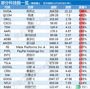 美股三大指数全线收高 纳指涨逾2% 科技股、抗疫