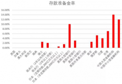 货币政策常规操作 此次降准释放长期资金约1.2万