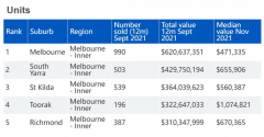 华人区登榜！墨尔本房市成交表现一览，购房者