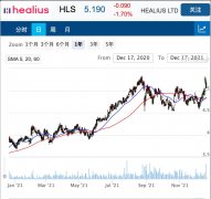 医疗保健公司Healius将以3亿收购领先生物分析实验