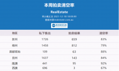 12月18日｜澳洲五大首府城市拍卖清空率及房价走