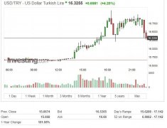 土耳其里拉屡创新低，央行“救市”失败，股市
