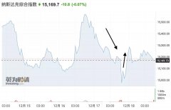 苹果、微软遭遇数月来最大周跌幅，科技股“最