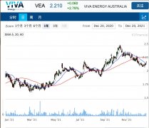 燃料供应商Viva Energy预计21财年EBITDA将翻一番