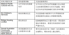 增加COVID疫情响应拨款，进一步支持多元文化社区