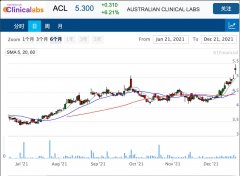 COVID-19检测服务提供商ACL提升盈利预期 股价攀升
