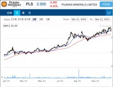 锂钽生产商Pilbara下调22财年生产及出货指引