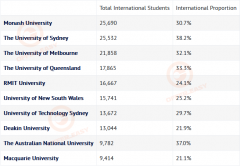 挺意外！澳洲留学生最多的十所大学一览，RMIT竟