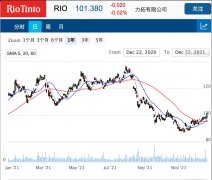 矿业巨头力拓RIO宣布8.25亿美元锂项目收购 加速进