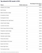 维州女校VCE成绩超前男校！2021年度公私立学校排