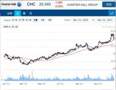 房地产集团Charter Hall将以2亿收购PIM基金管理公司