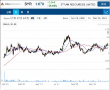 石墨供应商Syrah与特斯拉签订电池材料承购协议