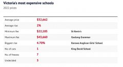 明年维州私校学费平均上涨2%，专家质疑收费不合