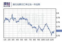 澳元暴跌后反弹，2022年看跌还是看涨？