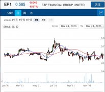 金融服务公司E&amp;P Financial Group陷集体诉讼 股价