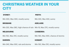 速览！澳洲圣诞节各地“天气预报”，气象局：