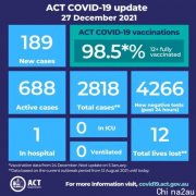 ACT今日暴增189例！98.5%双针，密接者的隔离要求更